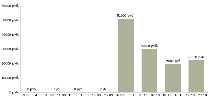 Вакансии сотрудник на неполный день в Иваново - Медиана зарплат сотрудник на неполный день в Иваново за 2 месяца