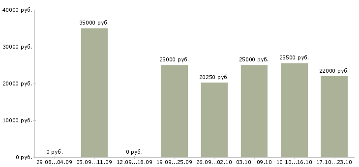 Вакансии сотрудник по подбору персонала в Мурманске - Медиана зарплат сотрудник по подбору персонала в Мурманске за 2 месяца