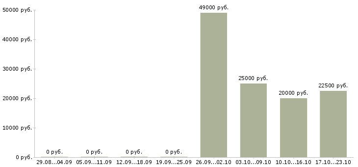Вакансии специалист по согласованию в Саратове - Медиана зарплат специалист по согласованию в Саратове за 2 месяца