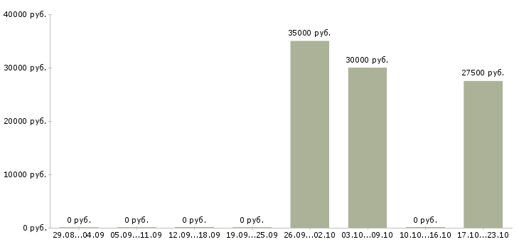 Вакансии специалист прямых продаж Удмуртия - Медиана зарплат специалист прямых продаж Удмуртия за 2 месяца