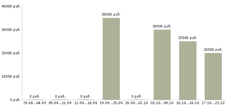 Вакансии специалист прямых продаж в Барнауле - Медиана зарплат специалист прямых продаж в Барнауле за 2 месяца