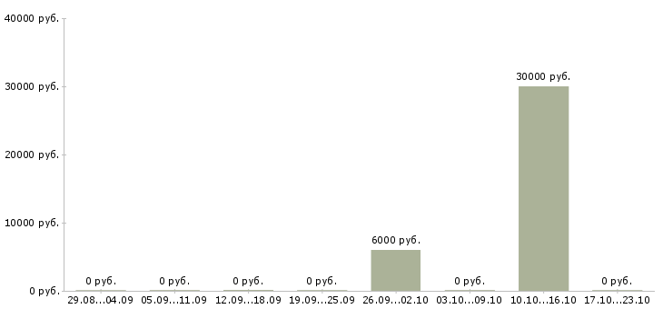Вакансии специалист с медицинским образованием в Новокузнецке - Медиана зарплат специалист с медицинским образованием в Новокузнецке за 2 месяца