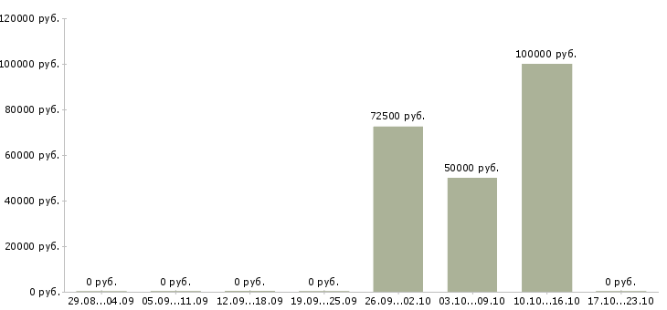 Вакансии специалисты с медицинским образованием в Зеленограде - Медиана зарплат специалисты с медицинским образованием в Зеленограде за 2 месяца