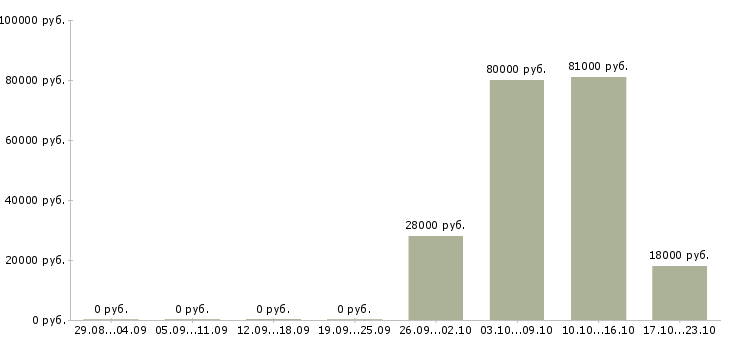 Вакансии старший эксперт Санкт-петербург - Медиана зарплат старший эксперт Санкт-петербург за 2 месяца