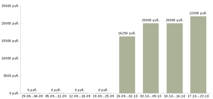 Вакансии супервайзер по мерчендайзерам Нижний новгород - Медиана зарплат супервайзер по мерчендайзерам Нижний новгород за 2 месяца