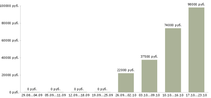 Вакансии тракторист машинист погрузчика в Липецке - Медиана зарплат тракторист машинист погрузчика в Липецке за 2 месяца