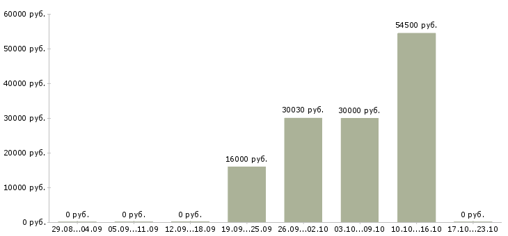Вакансии фасовщик на склад в Самаре - Медиана зарплат фасовщик на склад в Самаре за 2 месяца