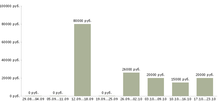 Вакансии фотограф на документы Нижний новгород - Медиана зарплат фотограф на документы Нижний новгород за 2 месяца