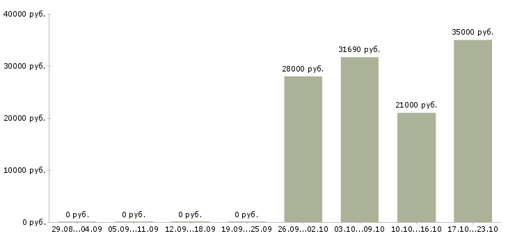 Вакансии хорошая подработка в Тамбове - Медиана зарплат хорошая подработка в Тамбове за 2 месяца