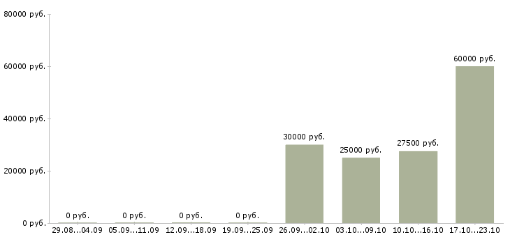 Вакансии эксклюзивный представитель в Новосибирске - Медиана зарплат эксклюзивный представитель в Новосибирске за 2 месяца