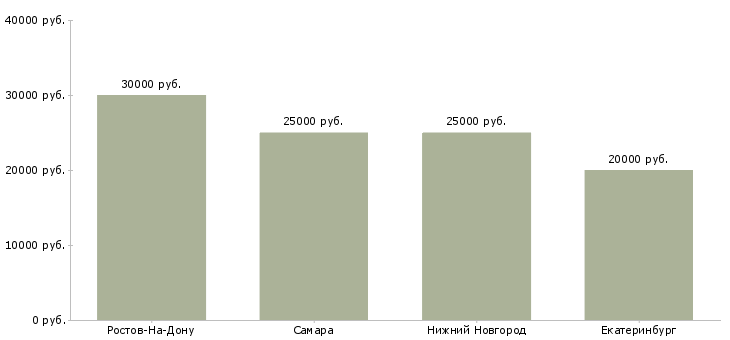 Поиск работы маляр порошковой окраски-Медиана зарплаты для вакансии «маляр порошковой окраски» в других городах