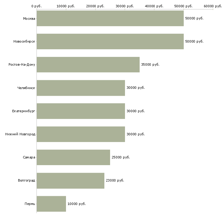 Поиск работы менеджер в аренде недвижимости-Медиана зарплаты для вакансии «менеджер в аренде недвижимости» в других городах