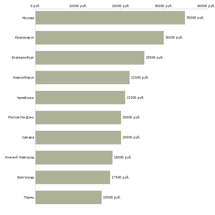 Поиск работы оператор склада 1с-Медиана зарплаты для вакансии «оператор склада 1с» в других городах
