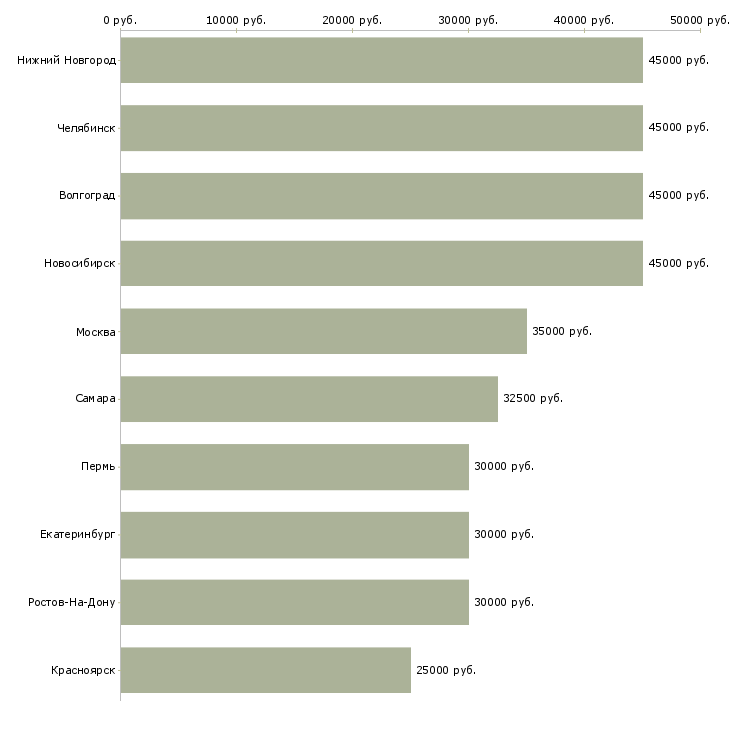 Поиск работы профессиональный предприниматель-Медиана зарплаты для вакансии «профессиональный предприниматель» в других городах