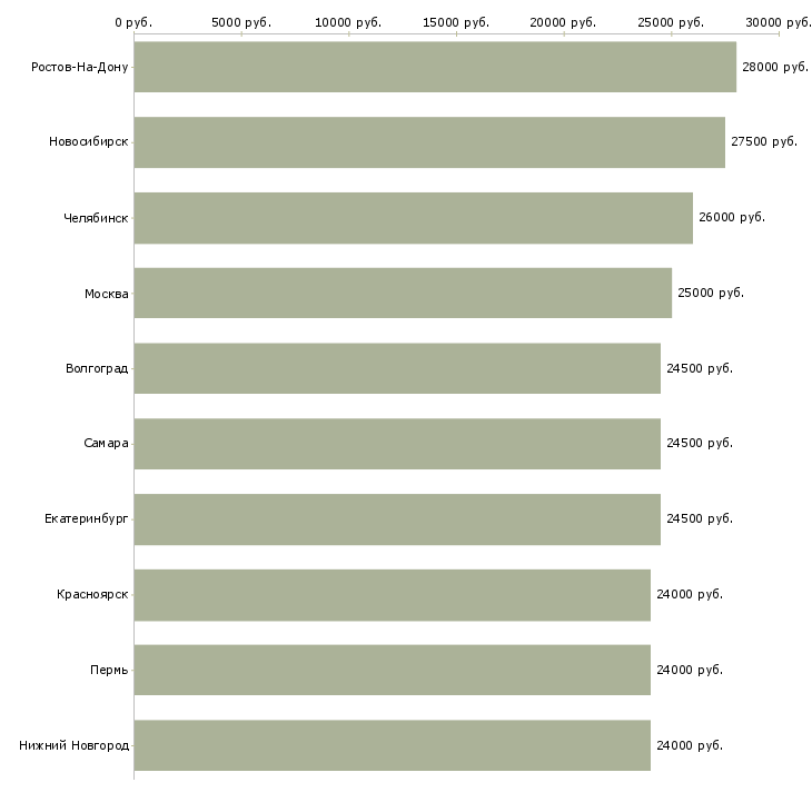 Поиск работы секретарь на дому-Медиана зарплаты для вакансии «секретарь на дому» в других городах
