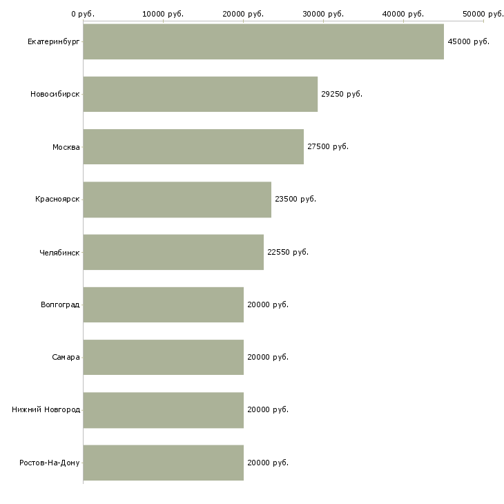 Поиск работы специалист по спорту-Медиана зарплаты для вакансии «специалист по спорту» в других городах