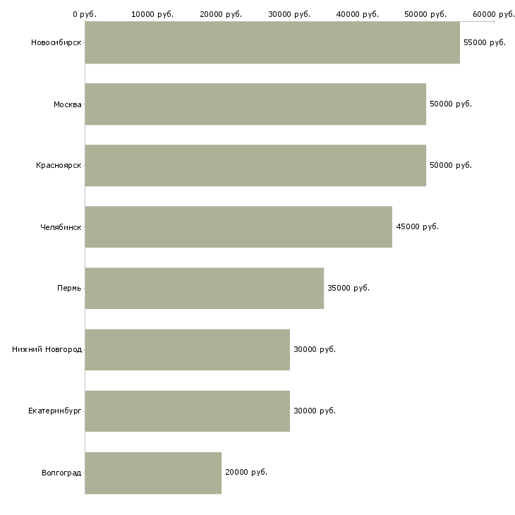 Поиск работы требуется водитель самосвала-Медиана зарплаты для вакансии «требуется водитель самосвала» в других городах