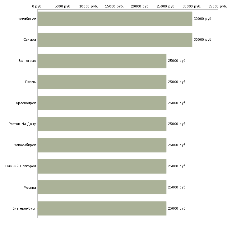 Поиск работы удаленная за пк-Медиана зарплаты для вакансии «удаленная за пк» в других городах
