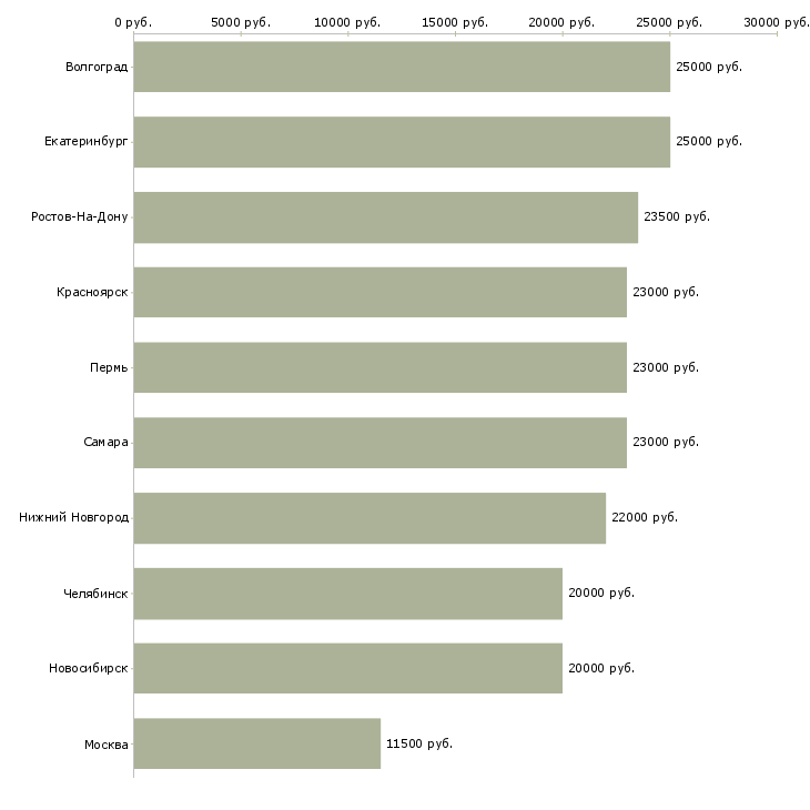 Поиск работы хорошая подработка-Медиана зарплаты для вакансии «хорошая подработка» в других городах