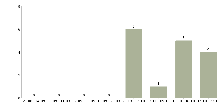 Работа водители с правами категории в Бурятия - Число вакансий Бурятия по специальности водители с правами категории в за 2 месяца