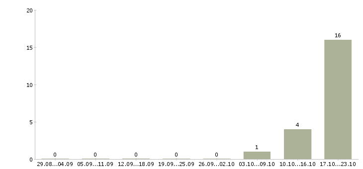 Работа менеджер организации и управления Дагестан - Число вакансий Дагестан по специальности менеджер организации и управления за 2 месяца