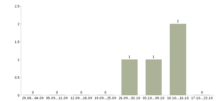 Работа кассир в ночную смену Карелия - Число вакансий Карелия по специальности кассир в ночную смену за 2 месяца