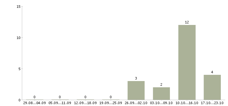 Работа офисный менеджер Карелия - Число вакансий Карелия по специальности офисный менеджер за 2 месяца
