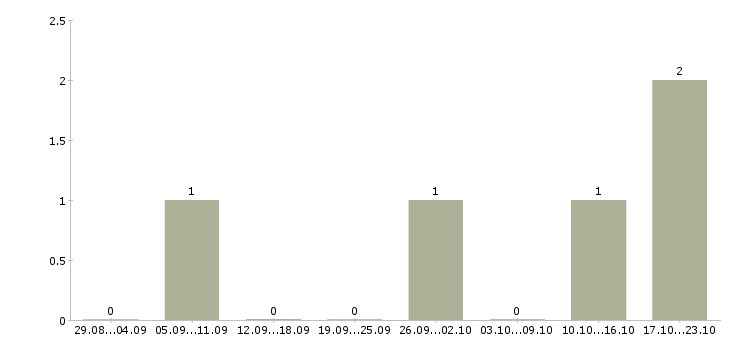 Работа ведущий менеджер продаж Марий эл - Число вакансий Марий эл по специальности ведущий менеджер продаж за 2 месяца