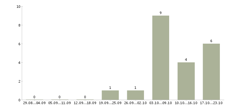 Работа охрана вахтовый метод Нижний новгород - Число вакансий Нижний новгород по специальности охрана вахтовый метод за 2 месяца