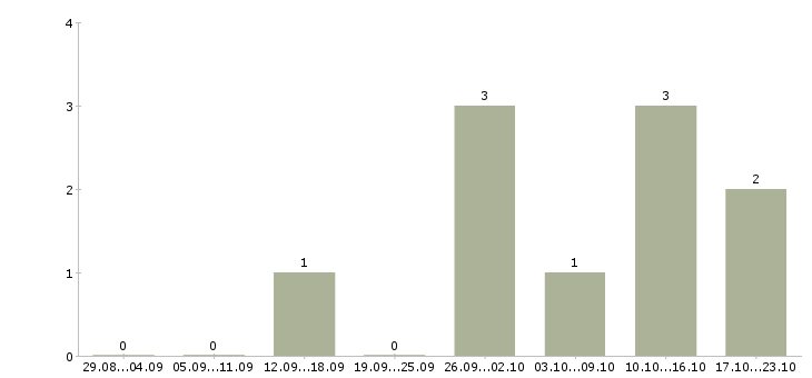 Работа фотограф на документы Нижний новгород - Число вакансий Нижний новгород по специальности фотограф на документы за 2 месяца