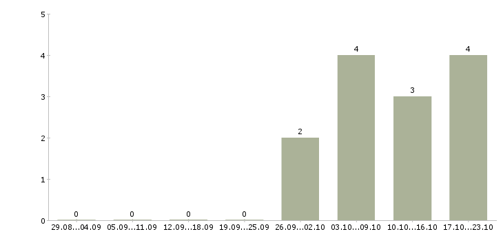 Работа менеджер по продажам от застройщика Ростов-на-дону - Число вакансий Ростов-на-дону по специальности менеджер по продажам от застройщика за 2 месяца