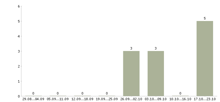 Работа эксклюзивный представитель Ростов-на-дону - Число вакансий Ростов-на-дону по специальности эксклюзивный представитель за 2 месяца