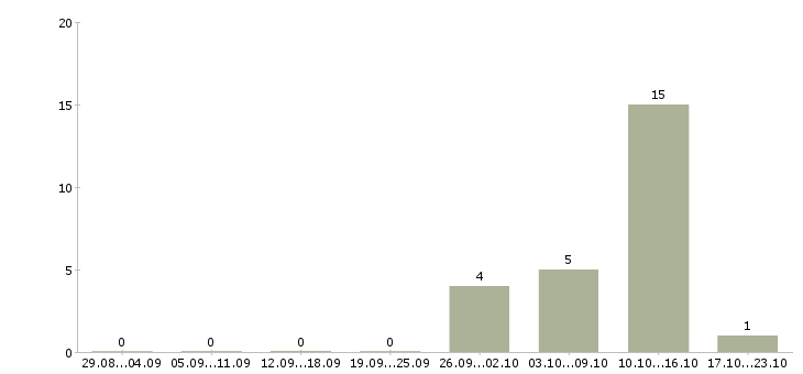 Работа начальник налогового отдела Санкт-петербург - Число вакансий Санкт-петербург по специальности начальник налогового отдела за 2 месяца