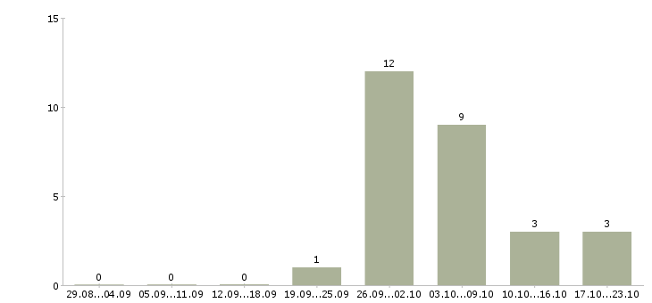 Работа сварщик 3 разряда Удмуртия - Число вакансий Удмуртия по специальности сварщик 3 разряда за 2 месяца