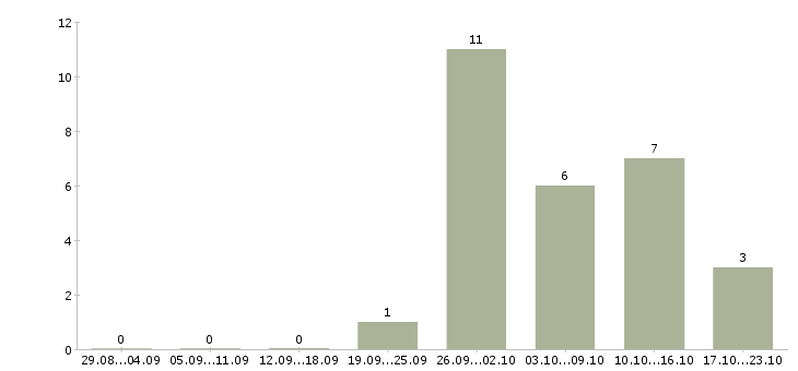 Работа удаленная за компьютером в Архангельске - Число вакансий в Архангельске по специальности удаленная за компьютером за 2 месяца