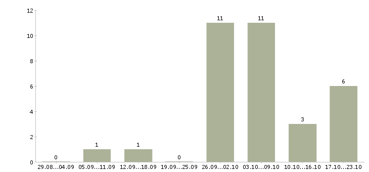 Работа дополнительный заработок в интернет в Барнауле - Число вакансий в Барнауле по специальности дополнительный заработок в интернет за 2 месяца