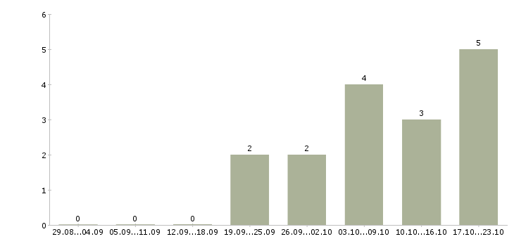Работа специалист по прямым продажам в Барнауле - Число вакансий в Барнауле по специальности специалист по прямым продажам за 2 месяца