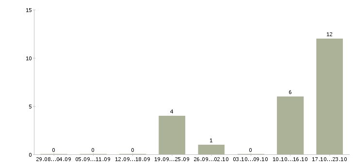 Работа слесарь по станкам в Брянске - Число вакансий в Брянске по специальности слесарь по станкам за 2 месяца