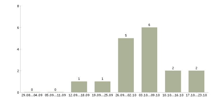 Работа менеджер по продаже строительных материалов в Волгограде - Число вакансий в Волгограде по специальности менеджер по продаже строительных материалов за 2 месяца