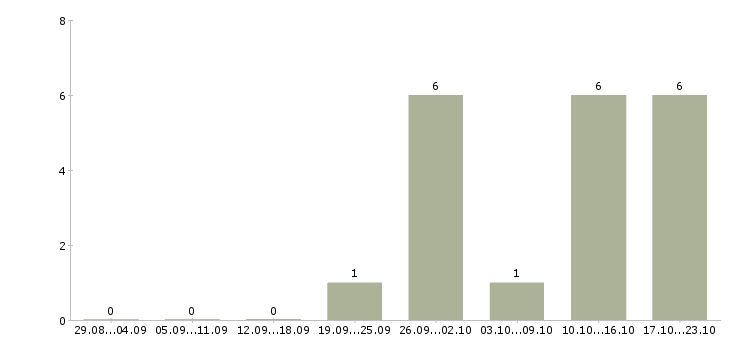 Работа менеджера по реализации в Вологде - Число вакансий в Вологде по специальности менеджера по реализации за 2 месяца