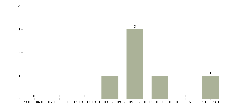 Работа подсобный разнорабочий в Воронеже - Число вакансий в Воронеже по специальности подсобный разнорабочий за 2 месяца