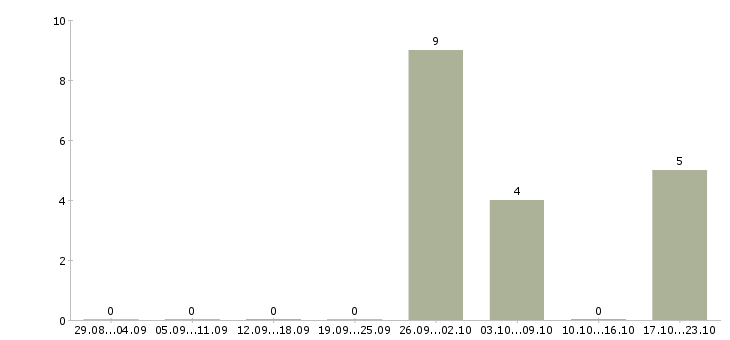 Работа продавец в ночные смены в Воронеже - Число вакансий в Воронеже по специальности продавец в ночные смены за 2 месяца