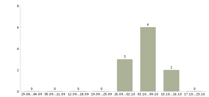Работа руководитель салона в Дзержинске - Число вакансий в Дзержинске по специальности руководитель салона за 2 месяца