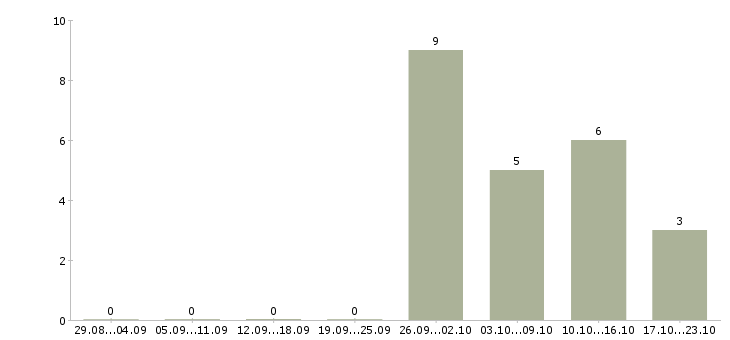 Работа сборщик вахта в Дзержинске - Число вакансий в Дзержинске по специальности сборщик вахта за 2 месяца
