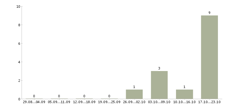Работа консультант на звонки в Екатеринбурге - Число вакансий в Екатеринбурге по специальности консультант на звонки за 2 месяца