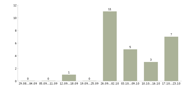 Работа с клиентами без поиска в Ижевске - Число вакансий в Ижевске по специальности с клиентами без поиска за 2 месяца