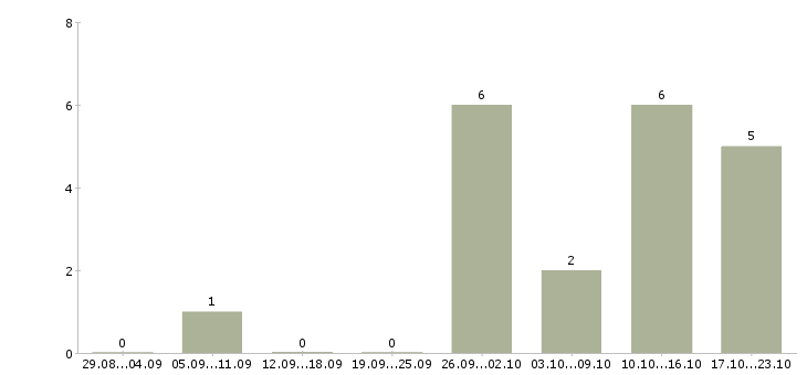 Работа администратор рынка в Казани - Число вакансий в Казани по специальности администратор рынка за 2 месяца