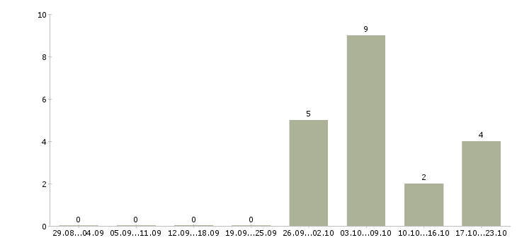 Работа упаковщик одежды в Калининграде - Число вакансий в Калининграде по специальности упаковщик одежды за 2 месяца