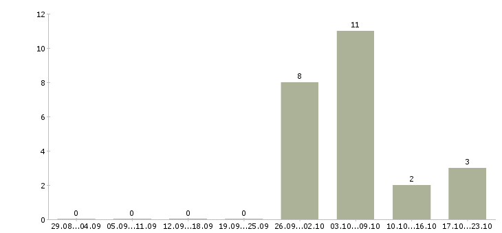 Работа кладовщик на вахту в Краснодаре - Число вакансий в Краснодаре по специальности кладовщик на вахту за 2 месяца