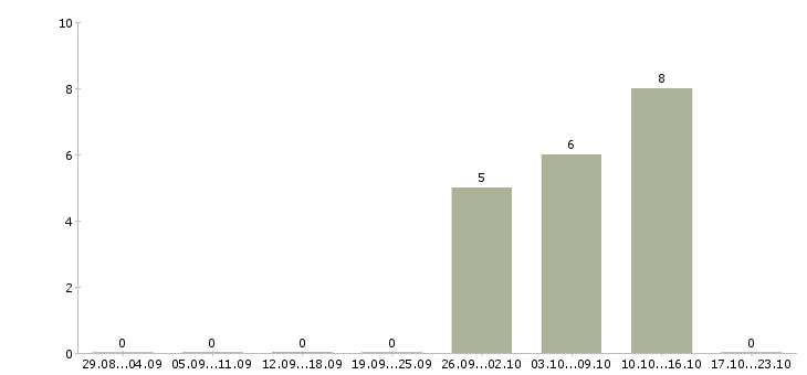 Работа подсобный разнорабочий в Краснодаре - Число вакансий в Краснодаре по специальности подсобный разнорабочий за 2 месяца